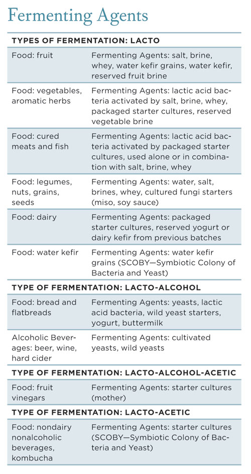 Fermentation Chart